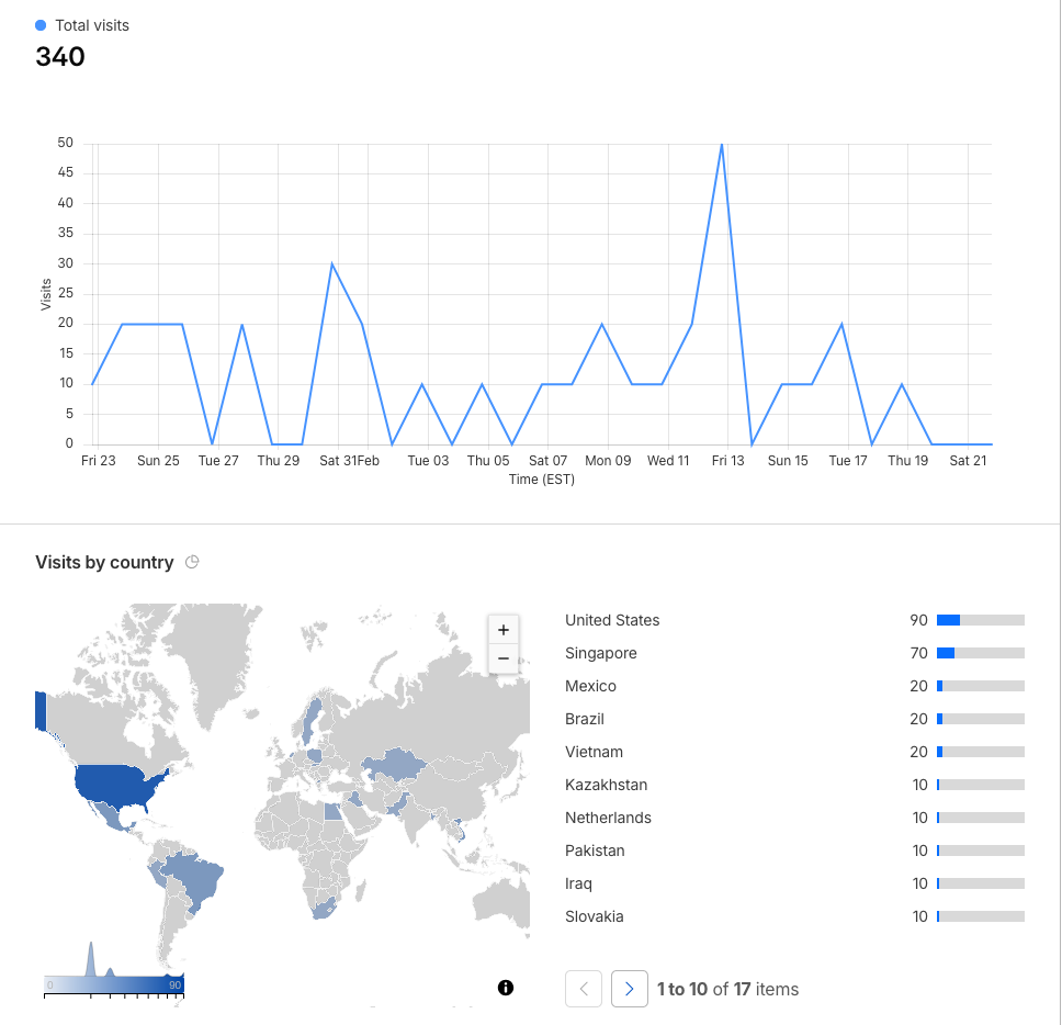 cloudflare web analytics dashboard