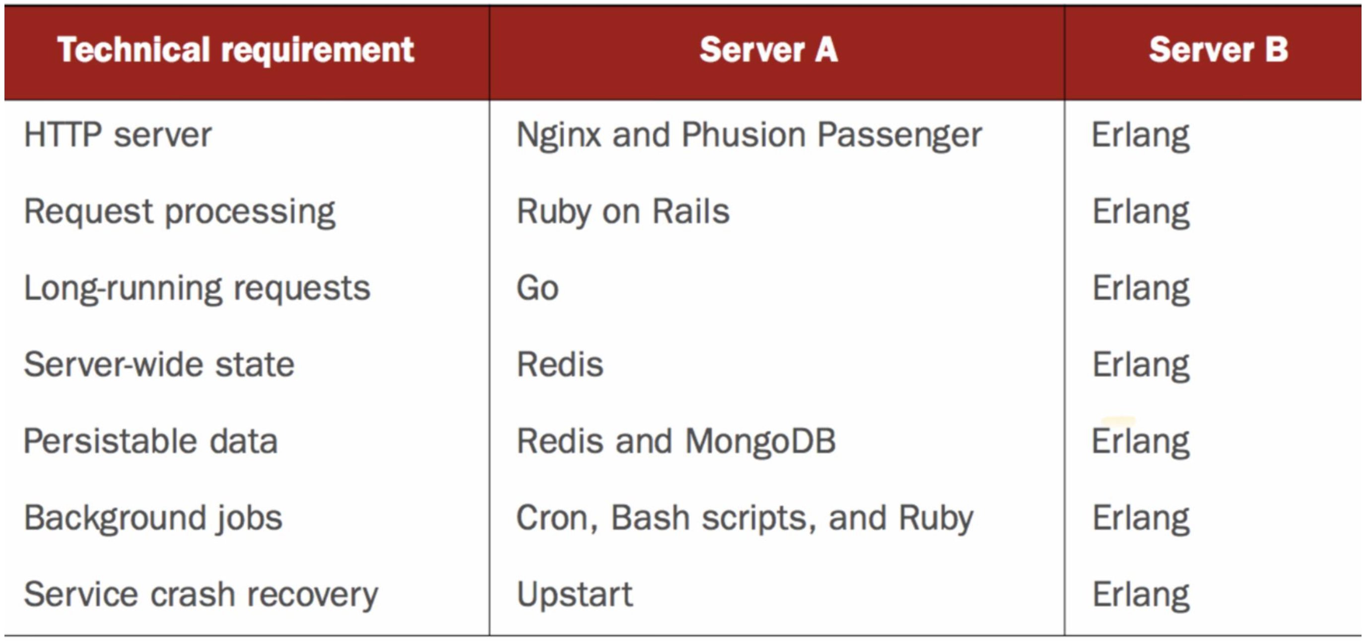 Erlang replaces your entire stack