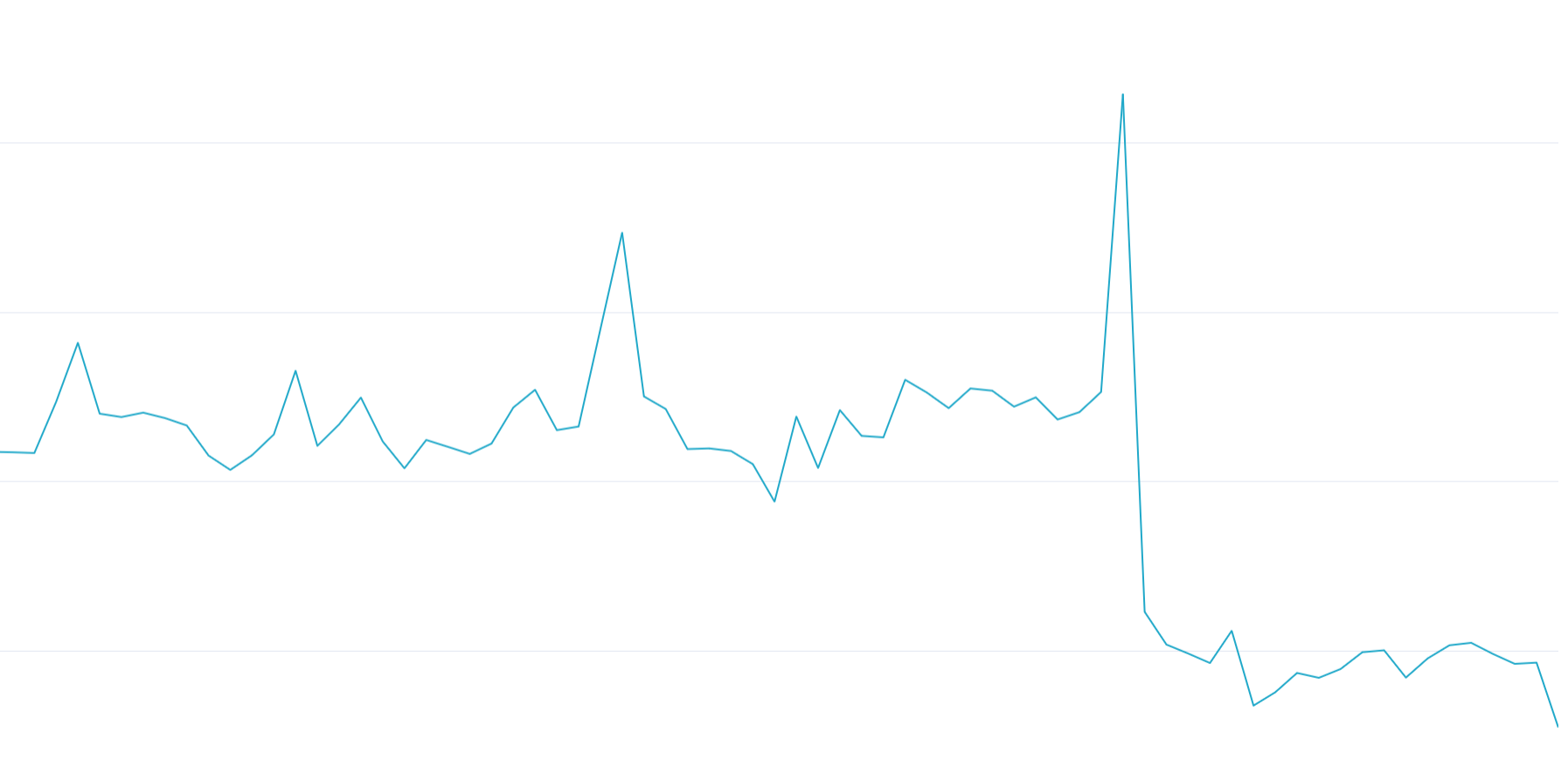 Performance improvement over time